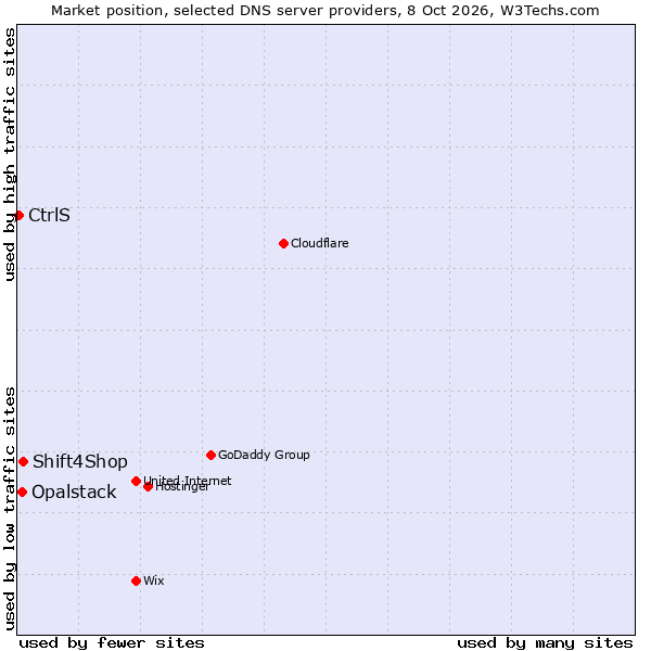 Market position of Shift4Shop vs. Opalstack vs. CtrlS