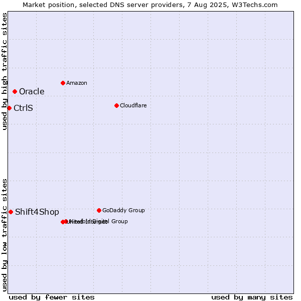 Market position of Oracle vs. Shift4Shop vs. CtrlS