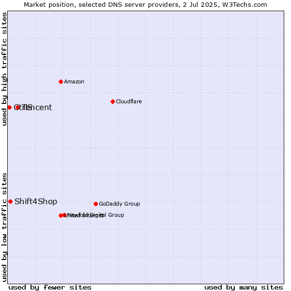 Market position of Tencent vs. Shift4Shop vs. CtrlS