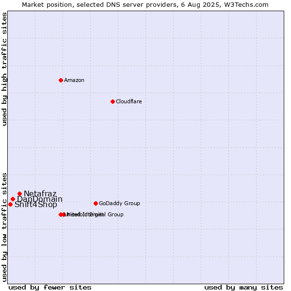 Market position of Netafraz vs. DanDomain vs. Shift4Shop