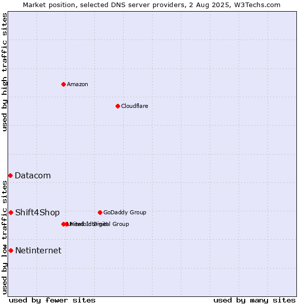 Market position of Shift4Shop vs. Netinternet vs. Datacom