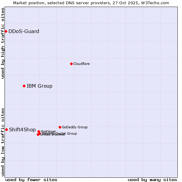 Market position of IBM Group vs. Shift4Shop vs. DDoS-Guard
