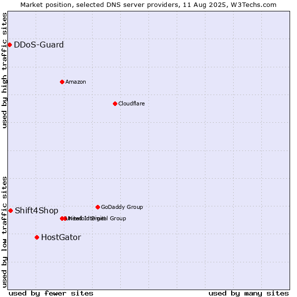 Market position of HostGator vs. Shift4Shop vs. DDoS-Guard