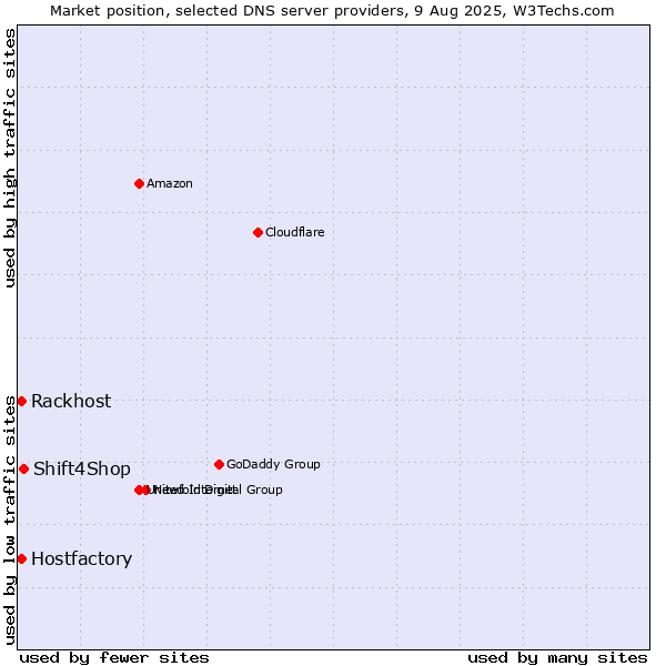 Market position of Shift4Shop vs. Hostfactory vs. Rackhost