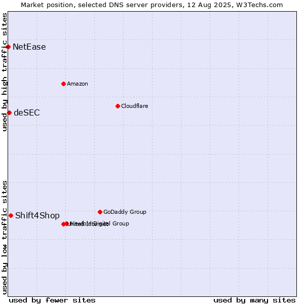 Market position of Shift4Shop vs. deSEC vs. NetEase