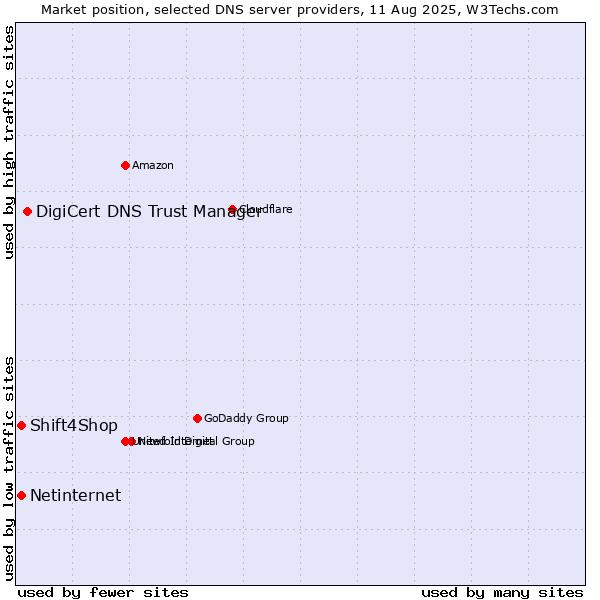 Market position of DigiCert DNS Trust Manager vs. Shift4Shop vs. Netinternet