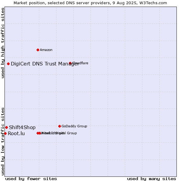 Market position of DigiCert DNS Trust Manager vs. Shift4Shop vs. Root.lu