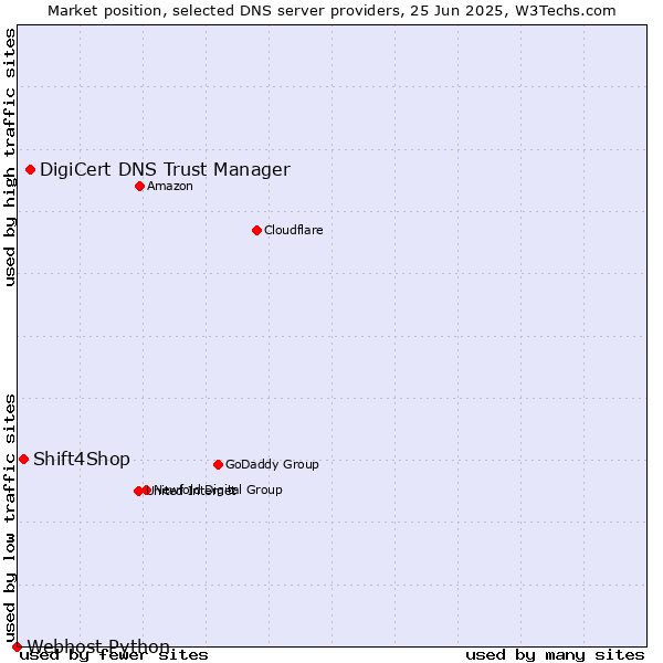 Market position of DigiCert DNS Trust Manager vs. Shift4Shop vs. Webhost Python