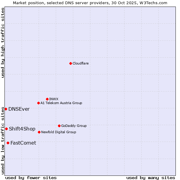 Market position of FastComet vs. Shift4Shop vs. DNSEver