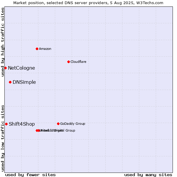 Market position of DNSimple vs. Shift4Shop vs. NetCologne