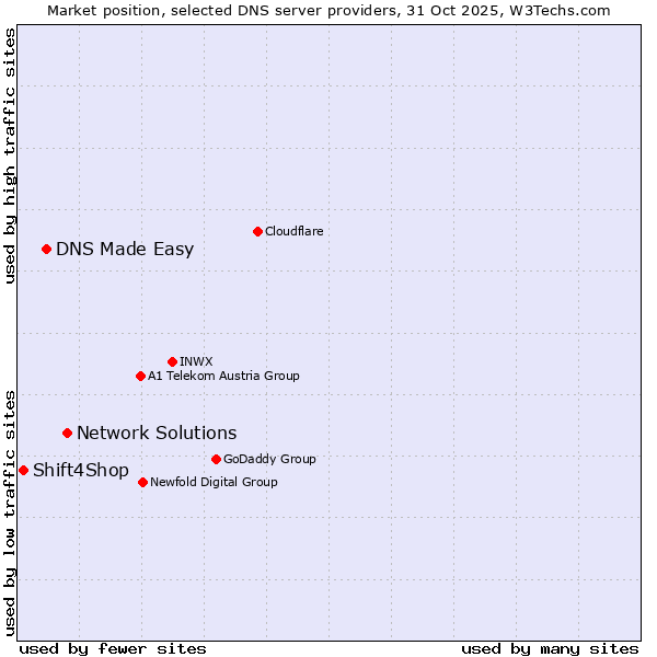 Market position of Network Solutions vs. DNS Made Easy vs. Shift4Shop