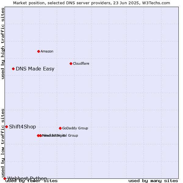 Market position of DNS Made Easy vs. Shift4Shop vs. Webhost Python