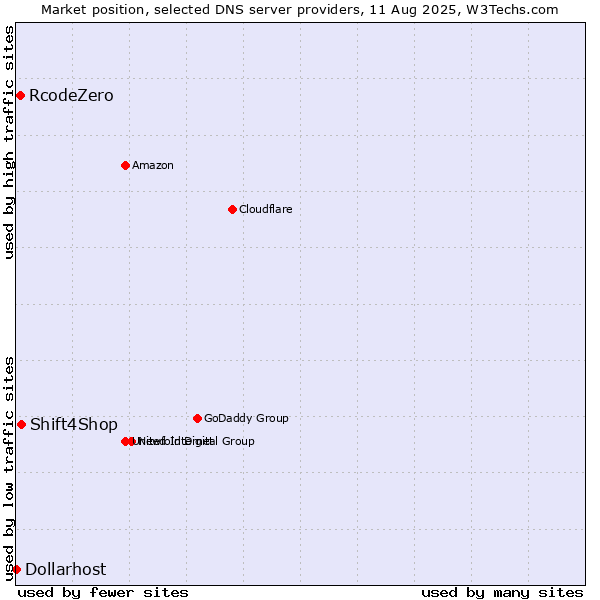 Market position of Shift4Shop vs. RcodeZero vs. Dollarhost
