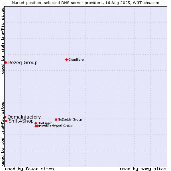 Market position of Shift4Shop vs. Bezeq Group vs. Domainfactory