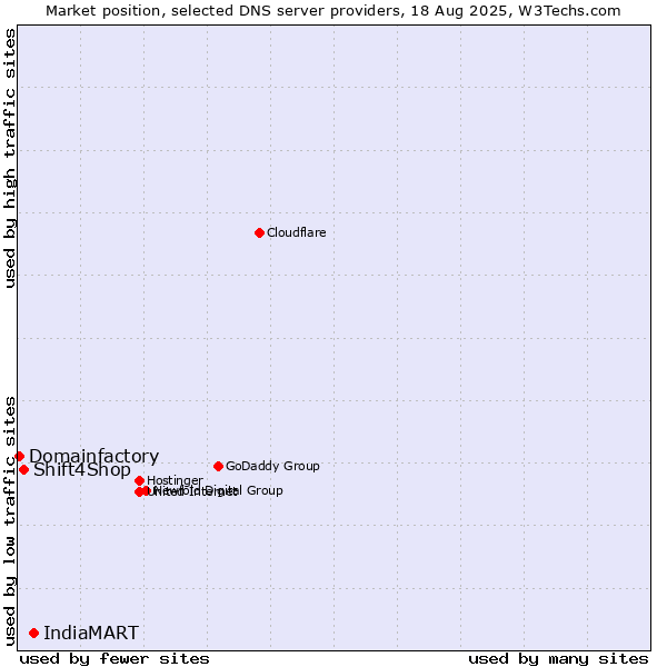 Market position of IndiaMART vs. Shift4Shop vs. Domainfactory