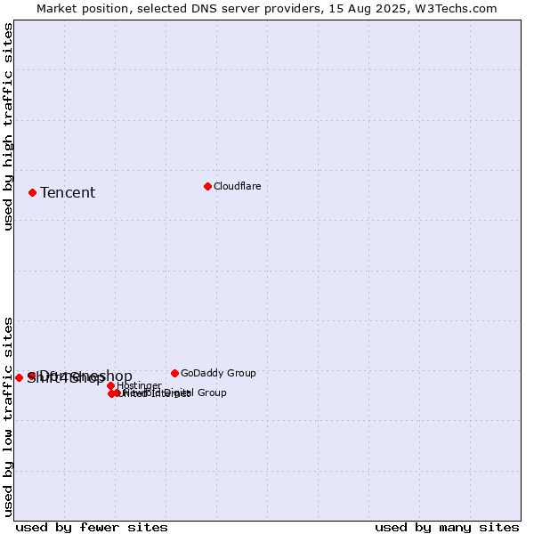 Market position of Tencent vs. Domeneshop vs. Shift4Shop