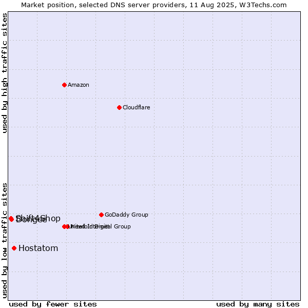 Market position of Hostatom vs. Dongee vs. Shift4Shop