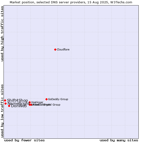 Market position of DonWeb vs. NameBright vs. Shift4Shop