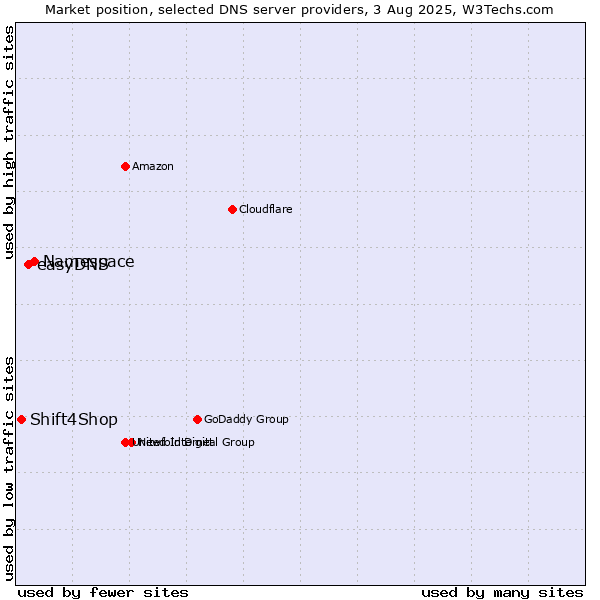 Market position of Namespace vs. easyDNS vs. Shift4Shop