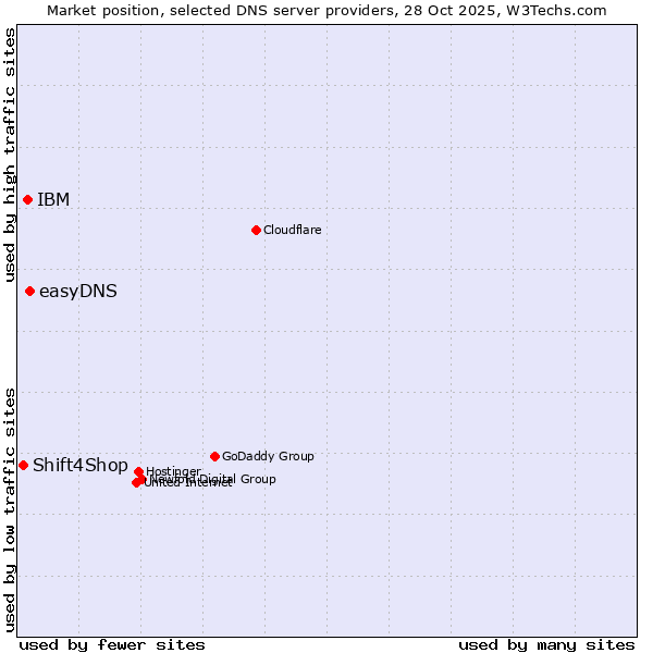 Market position of easyDNS vs. IBM vs. Shift4Shop