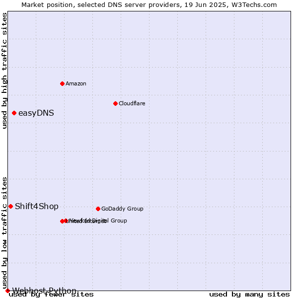 Market position of easyDNS vs. Shift4Shop vs. Webhost Python