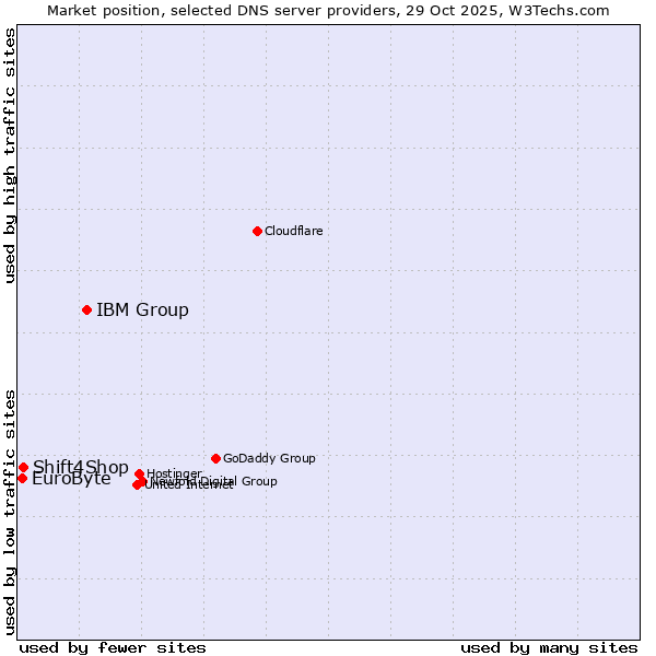 Market position of IBM Group vs. Shift4Shop vs. EuroByte