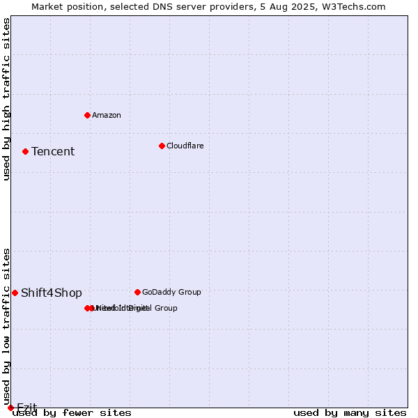 Market position of Tencent vs. Shift4Shop vs. Ezit