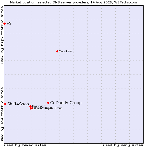 Market position of GoDaddy Group vs. Shift4Shop vs. F5