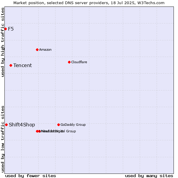 Market position of Tencent vs. Shift4Shop vs. F5
