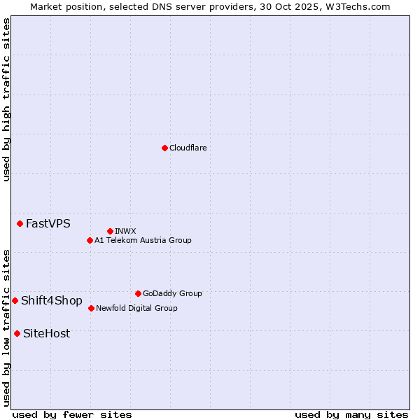 Market position of FastVPS vs. SiteHost vs. Shift4Shop