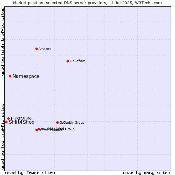 Market position of Namespace vs. FirstVDS vs. Shift4Shop