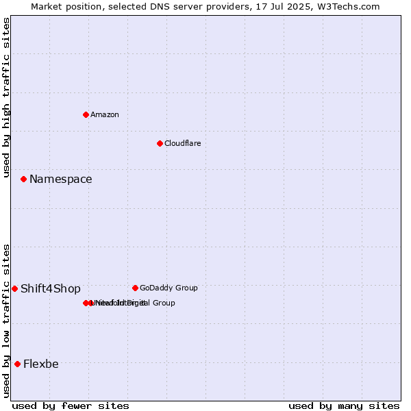 Market position of Namespace vs. Flexbe vs. Shift4Shop
