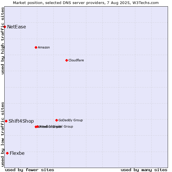Market position of Flexbe vs. Shift4Shop vs. NetEase