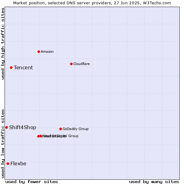 Market position of Tencent vs. Flexbe vs. Shift4Shop