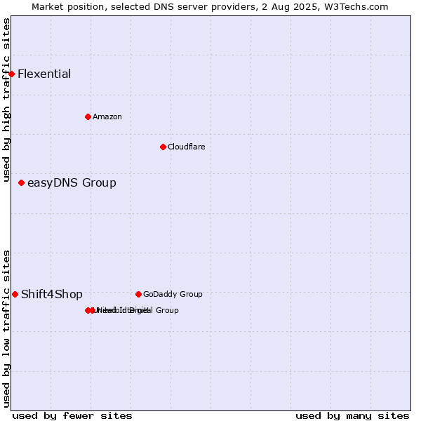 Market position of easyDNS Group vs. Shift4Shop vs. Flexential