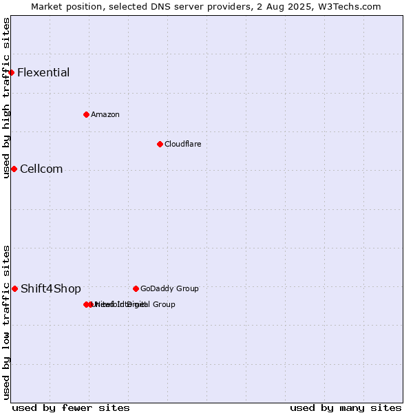 Market position of Shift4Shop vs. Cellcom vs. Flexential