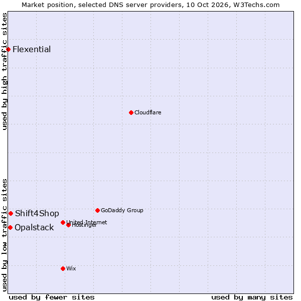 Market position of Shift4Shop vs. Opalstack vs. Flexential