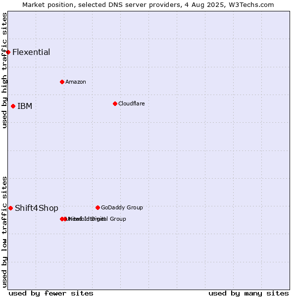 Market position of IBM vs. Shift4Shop vs. Flexential