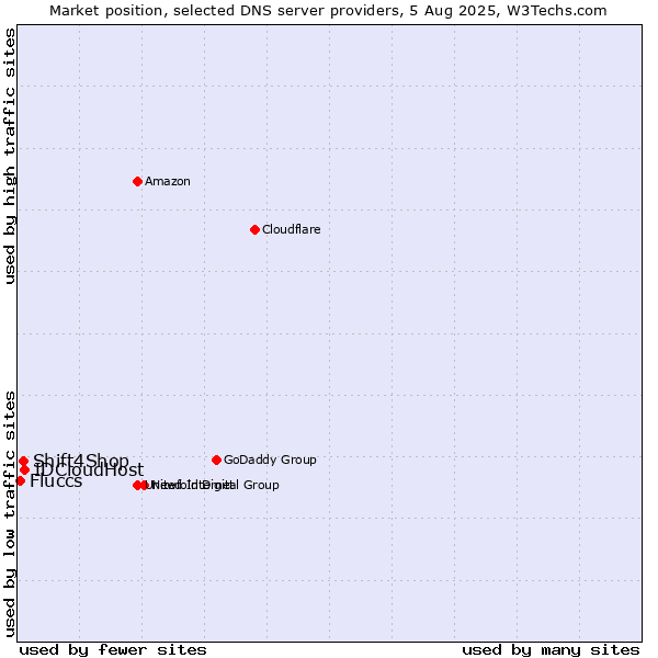 Market position of IDCloudHost vs. Shift4Shop vs. Fluccs