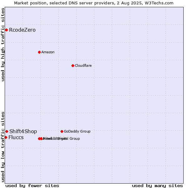 Market position of Shift4Shop vs. RcodeZero vs. Fluccs