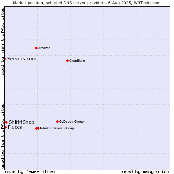 Market position of Shift4Shop vs. Fluccs vs. Servers.com