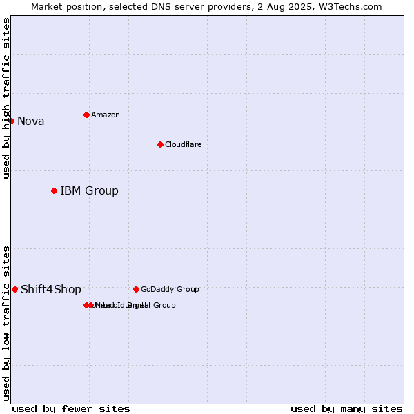 Market position of IBM Group vs. Shift4Shop vs. Nova