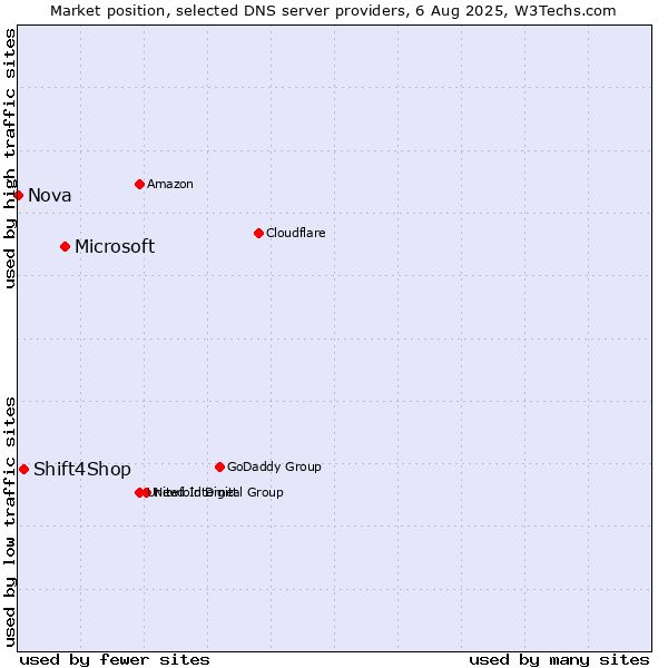 Market position of Microsoft vs. Shift4Shop vs. Nova