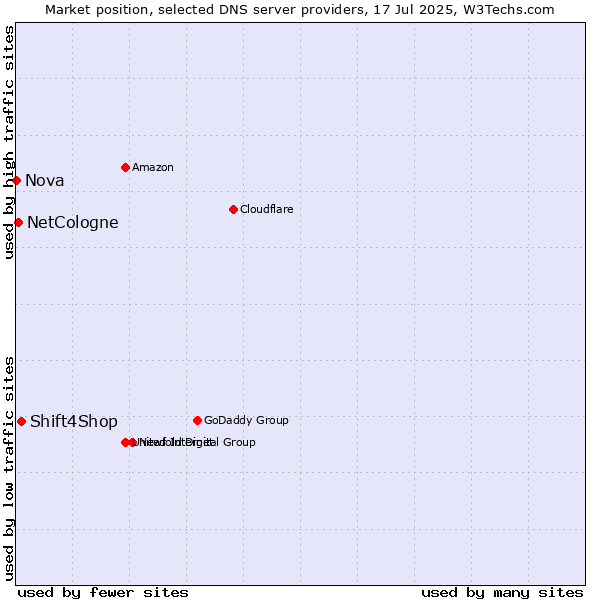 Market position of Shift4Shop vs. NetCologne vs. Nova