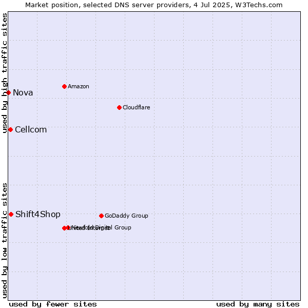 Market position of Shift4Shop vs. Cellcom vs. Nova