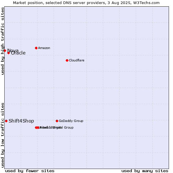 Market position of Oracle vs. Shift4Shop vs. Nova