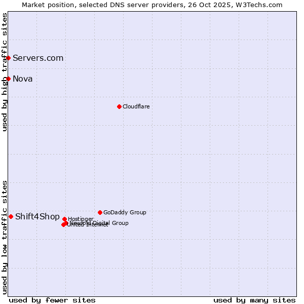 Market position of Shift4Shop vs. Servers.com vs. Nova