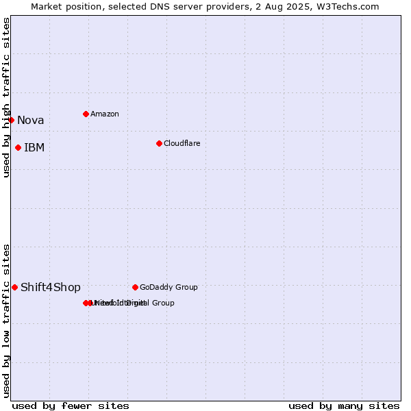 Market position of IBM vs. Shift4Shop vs. Nova