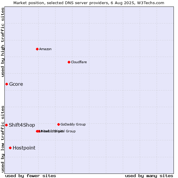 Market position of Hostpoint vs. Gcore vs. Shift4Shop