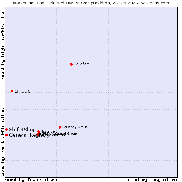 Market position of Linode vs. General Registry vs. Shift4Shop